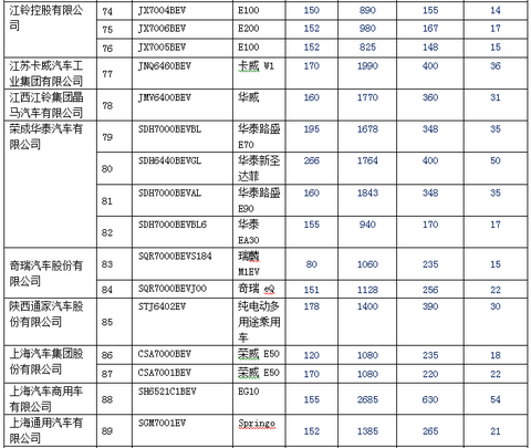 新产品逐渐增多 140款纯电动乘用车型入选前六批免购置税目录