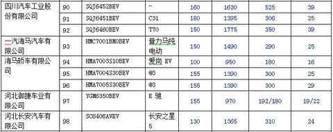 新产品逐渐增多 140款纯电动乘用车型入选前六批免购置税目录