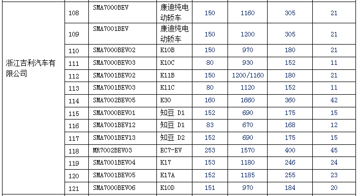 新產(chǎn)品逐漸增多 140款純電動乘用車型入選前六批免購置稅目錄