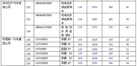 新产品逐渐增多 140款纯电动乘用车型入选前六批免购置税目录