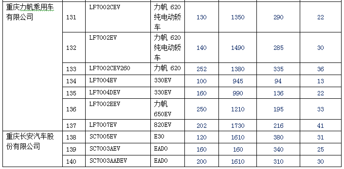 新产品逐渐增多 140款纯电动乘用车型入选前六批免购置税目录