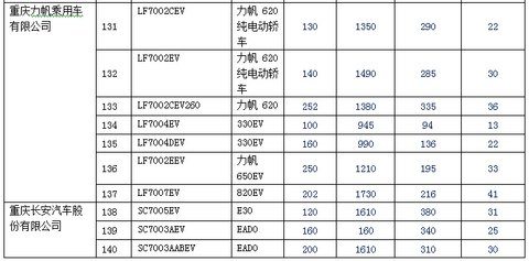 新产品逐渐增多 140款纯电动乘用车型入选前六批免购置税目录