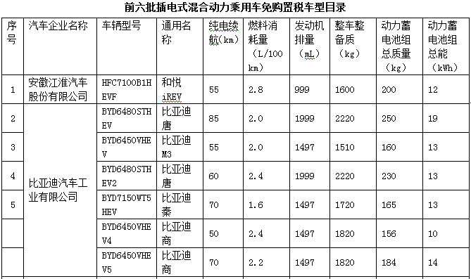 新產(chǎn)品逐漸增多 140款純電動乘用車型入選前六批免購置稅目錄