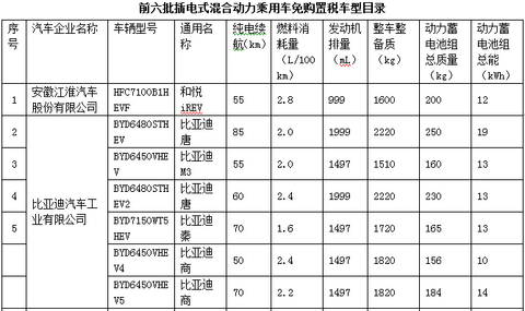 新产品逐渐增多 140款纯电动乘用车型入选前六批免购置税目录