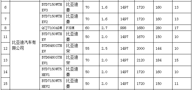 新產(chǎn)品逐漸增多 140款純電動乘用車型入選前六批免購置稅目錄