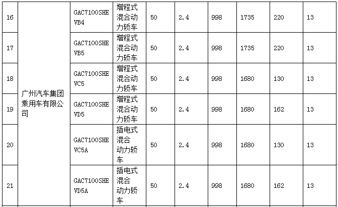 新產(chǎn)品逐漸增多 140款純電動乘用車型入選前六批免購置稅目錄
