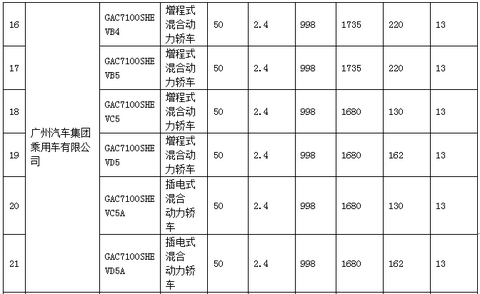 新产品逐渐增多 140款纯电动乘用车型入选前六批免购置税目录