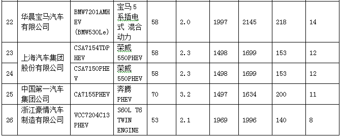 新产品逐渐增多 140款纯电动乘用车型入选前六批免购置税目录