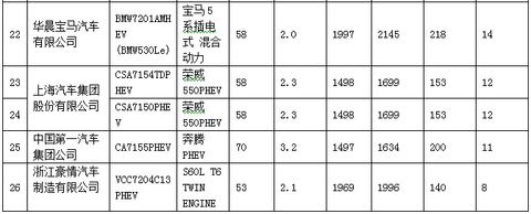 新产品逐渐增多 140款纯电动乘用车型入选前六批免购置税目录