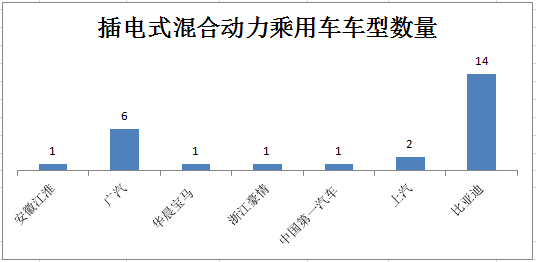 新产品逐渐增多 140款纯电动乘用车型入选前六批免购置税目录