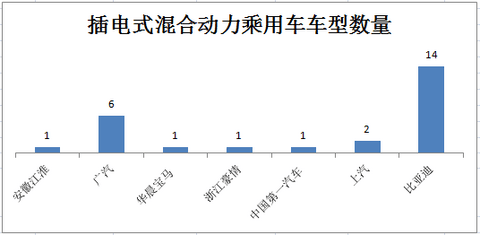 新产品逐渐增多 140款纯电动乘用车型入选前六批免购置税目录