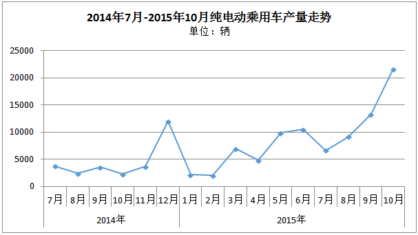 月報|10月電動乘用車：吉利產量破萬，占據半壁江山