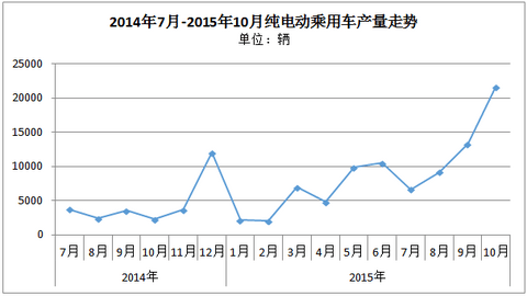 月报|10月电动乘用车：吉利产量破万，占据半壁江山