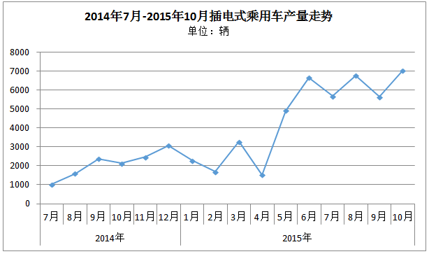 月報|10月電動乘用車：吉利產量破萬，占據半壁江山