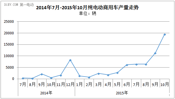 报告|10月新能源客车：纯电动破万辆，比亚迪东风齐发力