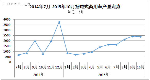 报告|10月新能源客车：纯电动破万辆，比亚迪东风齐发力