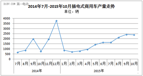 报告|10月新能源客车：纯电动破万辆，比亚迪东风齐发力