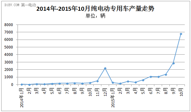 报告|10月纯电动专用车：产量达6833辆，东风逆袭