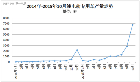 报告|10月纯电动专用车：产量达6833辆，东风逆袭