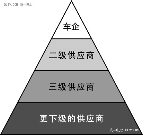 游魚成龍 一飛沖天 互聯(lián)網(wǎng)造車的可能性及問題分析