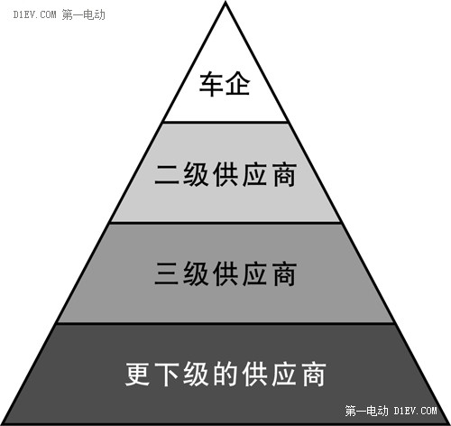 游鱼成龙 一飞冲天 互联网造车的可能性及问题分析