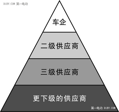 游鱼成龙 一飞冲天 互联网造车的可能性及问题分析