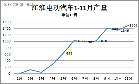 江淮11月销售电动车1452辆 今年累计8940辆