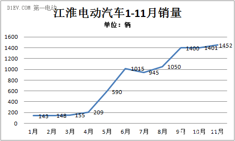 江淮11月销售电动车1452辆 今年累计8940辆