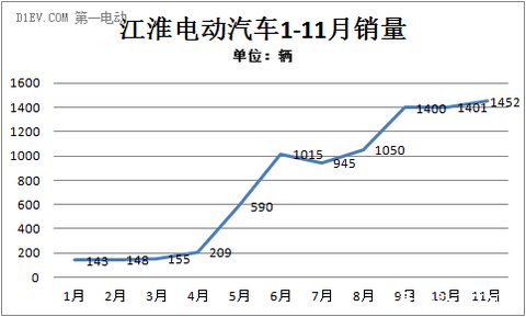 江淮11月销售电动车1452辆 今年累计8940辆