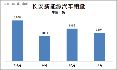 长安11月销售新能源车1194辆 今年累计销售5321辆