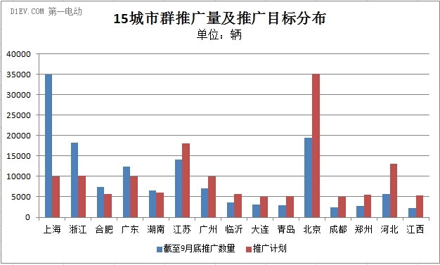 5城市已完成推廣目標(biāo) 截至9月累計(jì)推廣達(dá)18萬輛