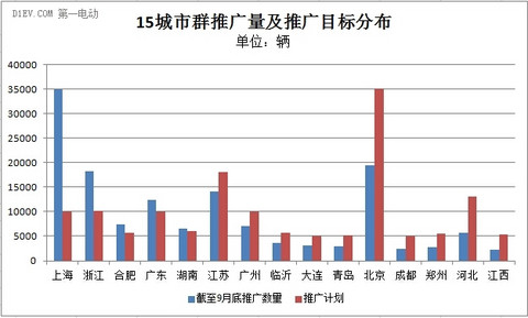 5城市已完成推广目标 截至9月累计推广达18万辆