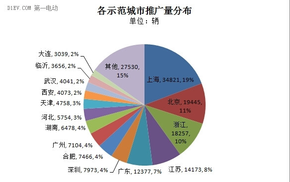 5城市已完成推广目标 截至9月累计推广达18万辆