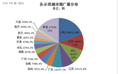 5城市已完成推广目标 截至9月累计推广达18万辆