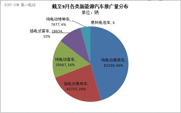 5城市已完成推广目标 截至9月累计推广达18万辆