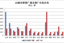 5城市已完成推廣目標(biāo)  截至9月累計(jì)推廣達(dá)18萬輛