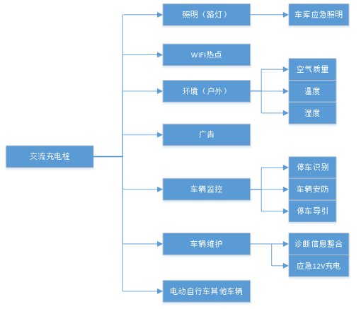 未来充电模式是这样的！揭秘智能充电桩新玩法