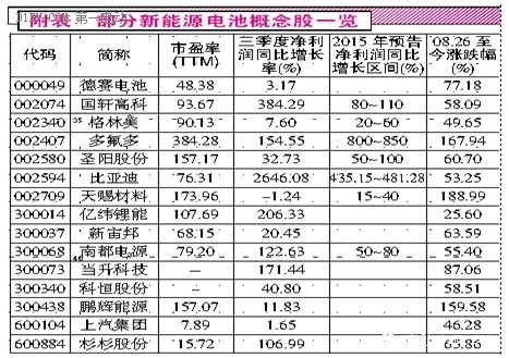 動力電池股