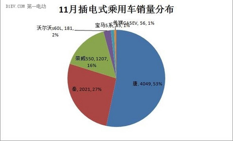 乘联会：10月销量持续攀升