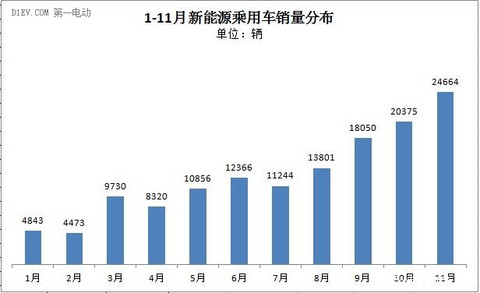 乘联会：10月销量持续攀升