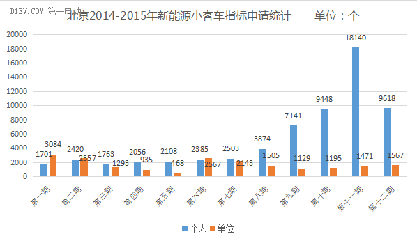 北京今年最后一期新能源車指標個人申請近1萬，還會直接中簽嗎？