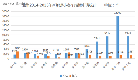 北京今年最后一期新能源车指标个人申请近1万，还会直接中签吗？