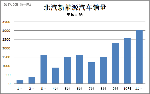 北汽新能源1-11月銷售16843輛 市場占有率達24%