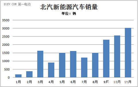 北汽新能源1-11月销售16843辆 市场占有率达24%