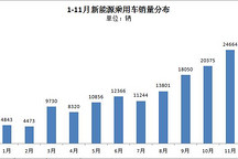 乘联会：11月新能源乘用车销量攀升至2.5万辆 康迪熊猫持续领先