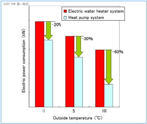 电动汽车开暖风耗电大？试试制热神器热泵吧