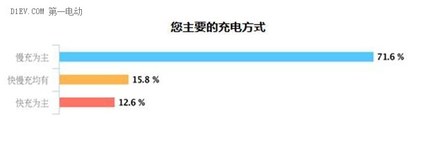 續(xù)航才是過(guò)冬的王道 冬季用車問(wèn)卷調(diào)查數(shù)據(jù)大揭秘