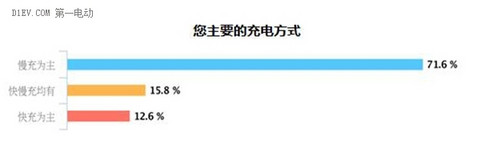 续航才是过冬的王道 冬季用车问卷调查数据大揭秘