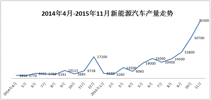 工信部：11月新能源汽车产量暴涨，突破7万辆！