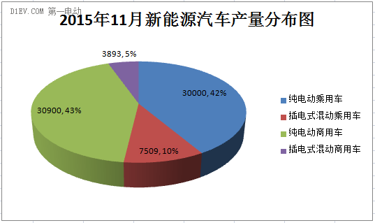 工信部：11月新能源汽车产量暴涨，突破7万辆！